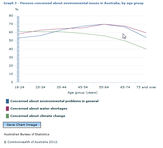 Graph Image for Graph 3 - Persons concerned about environmental issues in Australia, by age group